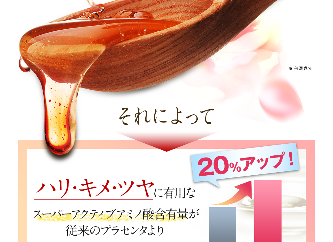 ハリ・キメ・ツヤに有用なスーパーアクティブアミノ酸含有量が20％アップ